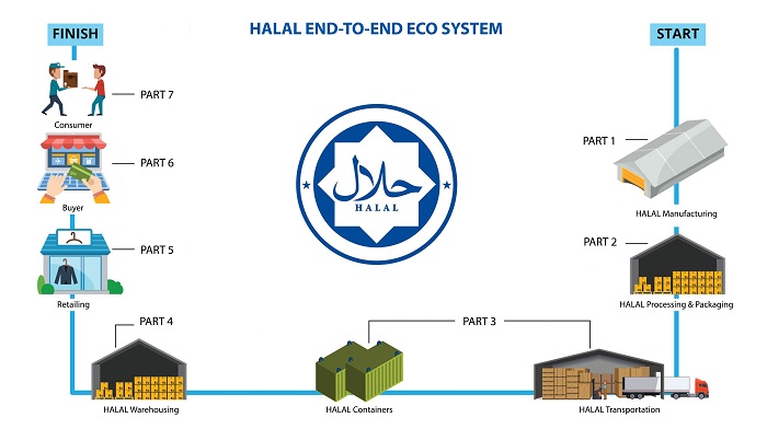 Halal Logistics